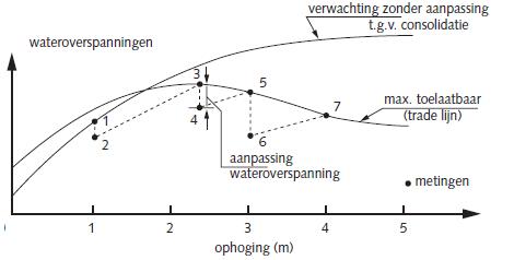 figuur 1: Controle wateroverspanningen.