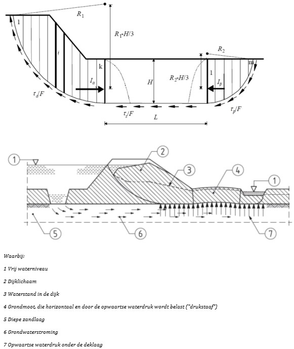 Figuur met twee afbeeldingen. Boven, de modellering van de afschuiving, met in de actieve zone van de afschuiving een cirkelvormig glijvlak dat aansluit op de passieve zone die bestaat uit een rechthoekig volume dat horizontaal verplaatst met aansluitend een moot grond die volgens een cirkelvormig glijvlak naar het maaiveld omhoog wordt gedrukt. Onder, een schematische weergave van de dwarsdoorsnede, waarbij de kruin van de dijk is gezakt als gevolg van de afschuiving in de actieve zone, aansluitend op de actieve zone achtereenvolgens een strook grond grenzend aan de teen van de dijk die wordt opgelicht door de waterspanningen in de aquifer, een strook grond die nog verschuift op het horizontale grensvlak tussen aquifer en deklaag, en een hoeveelheid grond begrensd door een cirkelvormig glijvlak dat uitbreekt naar het maaiveld.