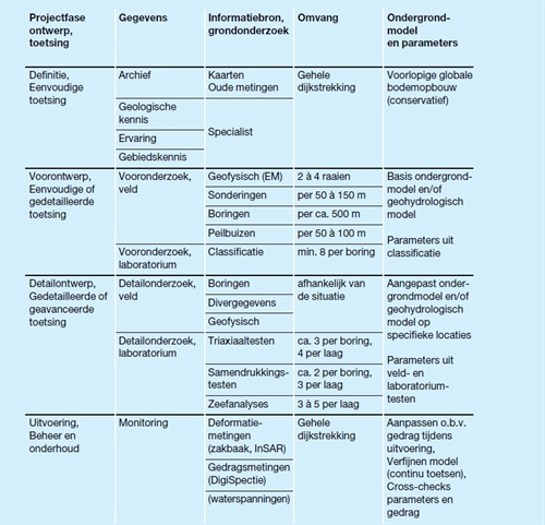 Tabel 1 waarin per projectfase is aangegeven: welke gegevens mogelijk relevant zijn, welke informatiebronnen of type onderzoek die gegevens kunnen leveren, wat de omvang is van de betreffende gegevens, en voor welk model deze gegevens nodig zijn.
