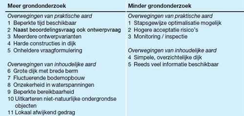 Tabel 2, met overwegingen voor het uitvoeren van meer of juist minder grondonderzoek dan volgens de standaard gebruikelijk is; overwegingen die in de twee hierna volgende paragrafen worden toegelicht.