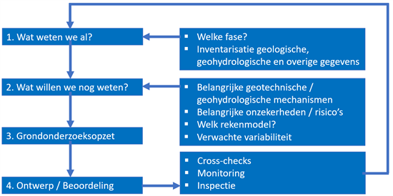 Figuur waarin stapsgewijs de belangrijkste aspecten met betrekking tot het grondonderzoek zijn aangegeven.