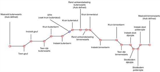 Dijkdwarsdoorsnede met karakteristieke punten zoals binnen- en buitenkruin, teen, slootinsteek en slootbodem.