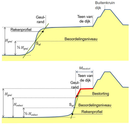 Figuur toont tweemaal een dijkdwarsdoorsnede: 1 voor een situatie zonder bestorting (boven) en 2 met bestorting (onder). In die dijkdwarsdoorsneden zijn aangegeven de geometrische parameters: geulrand, geulbodem, geuldiepte, breedte bestorting, onbestorte geuldiepte en het punt S_af.