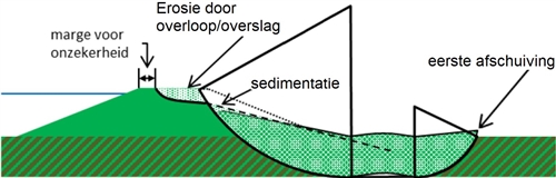 Figuur met dwarsdoorsnede van een binnenwaarts afgeschoven dijk, waarbij het restprofiel verder is geërodeerd door overloop dan wel golfoverslag. maar ook na de erosie resteert er aan de zijde van het buitenwater nog een gedeelte van de kruinbreedte.
