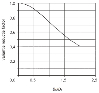 Figuur 2 met grafiek van de variantiereductiefactor als functie van de horizontale afmeting van het glijvlak gedeeld door de horizontale correlatieschaal.