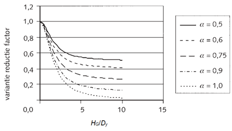 Figuur 3 met grafiek van de variantiereductiefactor als functie van enerzijds de verticale afmeting van het glijvlak gedeeld door de horizontale correlatieschaal, en anderzijds de factor α.