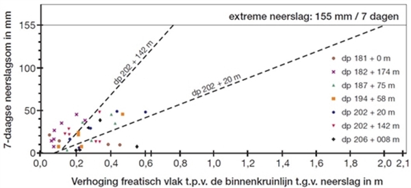 Grafiek waarin de 7-daagse neerslagsom (y-as) is uitgezet als functie van de verhoging van het freatisch vlak (x-as) voor verschillende locaties langs een dijktraject.