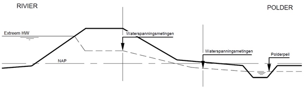 Dwarsdoorsnede van een dijk met daarin het freatisch vlak getekend bij optreden extreem hoog water.