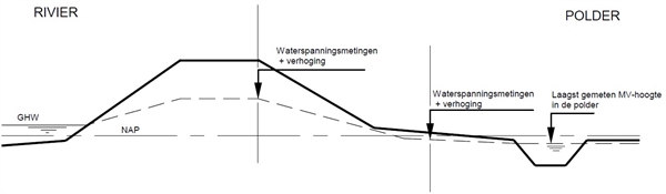 Dwarsdoorsnede van een dijk met daarin het freatisch vlak getekend bij optreden hevige neerslag.