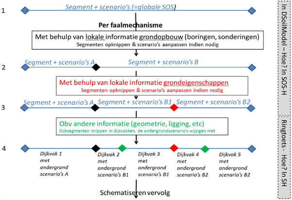Stroomschema met vier stappen voor vakindeling.