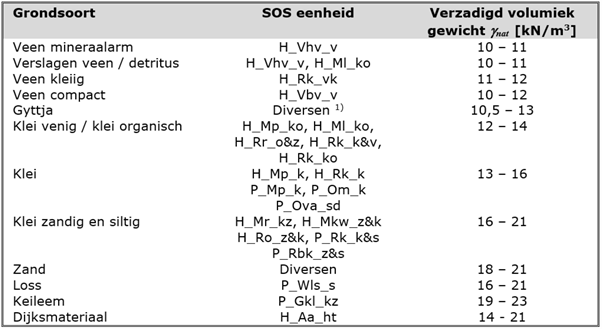 erscheiden grondsoorten; kolom 2 bevat de codering(en) binnen SOS van de in kolom 1 gegeven grondsoort; kolom 3 bevat de range aan waarden van het verzadigd volumiek gewicht voor de in kolom 1 gegeven grondsoorten.