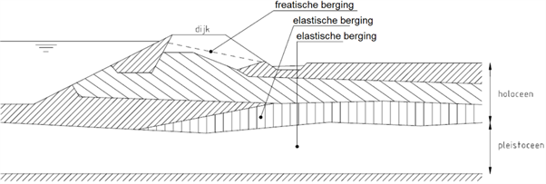 Dwarsdoorsnede van een dijkprofiel met de verdeling van pleistocene en holocene lagen, met in het dijklichaam freatische berging en in de verzadigde grondlagen daaronder elastische berging.