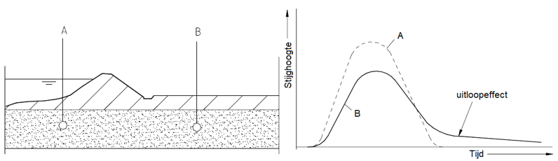 Dwarsdoorsnede van een dijk met twee verticalen: A buitendijks, B binnendijks en een grafiek waarin stijghoogten (y-as) in A en B zijn uitgezet tegen de tijd (x-as).