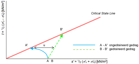 Figuur met grafiek waarin de gemiddelde effectieve hoofdspanning s’ (= ½(σ’v + σ’h) is uitgezet op de horizontale as, tegen de halve deviatorspanning, de schuifsterkte t, (= ½(σ’v - σ’h) uitgezet op de verticale as. Hierin zijn σ’v de verticale spanning en σ’h de horizontale spanningDe in de grafiek opgenomen critical state line geeft de bezwijksterkte van de grond aan. Een tweetal spanningspaden is aangegeven: A – A’ voor ongedraineerd gedrag, blauwe lijn; B – B’ voor gedraineerd gedrag, groene lijn. De schuifsterkte bij het eindpunt B’ is duidelijk hoger dan de schuifsterkte bij punt A’. De afstand u tussen het spanningspad behorend bij een gedraineerde proef en het spanningspad behorend bij een ongedraineerde proef wordt veroorzaakt door de waterspanning.