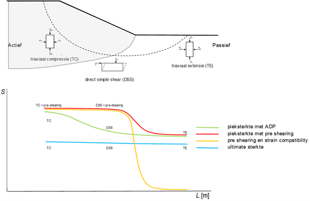 Figuur 2 met boven een dijkdwarsdoorsnede met schuifvlak en de relevante proeven voor de betreffende zone. Onder het schematische verloop van de ongedraineerde schuifsterkte ratio S langs het schuifvlak met effecten van anisotropie, pre shearing, softening en strain compatibility.