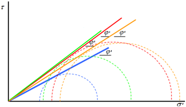 Grafiek met op de verticale as en op de horizontale as de effectieve spanning. Voor verschillende proeven zijn de cirkels van Mohr getekend met aan elke cirkel een raaklijn door de oorsprong. De hoek die elke raaklijn maakt met de horizontale as levert een waarde voor de hoek van inwendige wrijving.