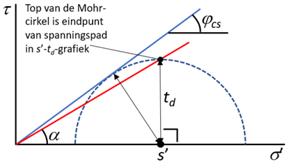 Grafiek waarin de schuifspanning is uitgezet tegen de effectieve spanning. De hoek die raaklijn aan de getekende Mohr-cirkel door de oorsprong maakt met de horizontale as is de hoek van inwendige wrijving, de hoek die de lijn door de oorsprong en de top van de Mohr-cirkel, maakt met de horizontale as is α.