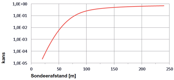 Figuur met grafiek van de kans, op de verticale as, als functie van de sondeerafstand, op de horizontale as. Bij grote sondeerafstanden nadert de functie asymptotisch tot 1,0, bij afname van de sondeerafstand nadert de kans naar nul.