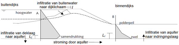Dwarsdoorsnede van dijk met een ingetekende freatische lijn en twee verticale doorsnedes (A, buitendijks en B, binnendijks) met de waterspanningsgrafieken tijdens hoogwater.