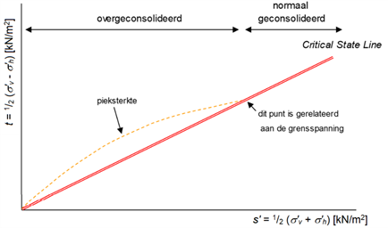 Figuur met een grafiek waarin uitgezet zijn de halve deviatorspanning op de verticale as tegen de gemiddelde effectieve hoofdspanning op de horizontale as. Daarin is de zone aangegeven waarin sprake is van overconsolidatie, bij lage gemiddelde effectieve hoofdspanningen, met het schuifspanningsverloop boven de critical state line. En de zone waarin sprake is van normaal geconsolideerd gedrag, bij de hogere gemiddelde effectieve hoofdspanningen, met het schuifspanningsverloop dat samenvalt met de critical state line.