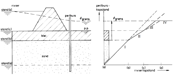 Schematische weergave waterkering met bijbehorende grafiek van de peilbuismeting als functie van de rivierwaterstand.