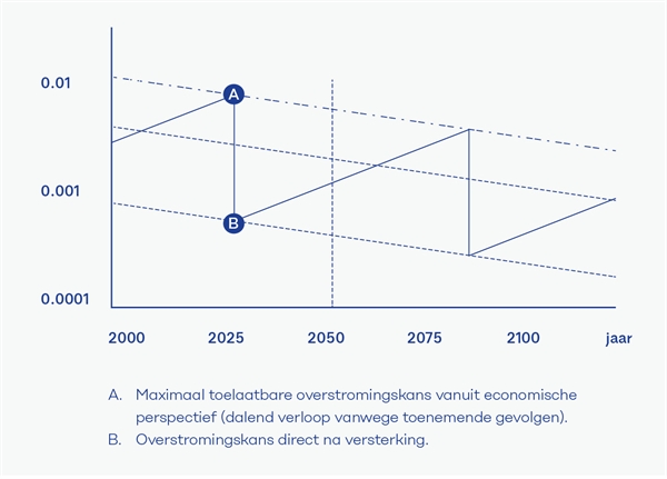 overstromingskans1
