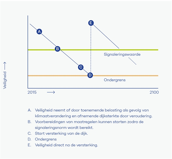 signaleringswaarde