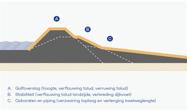 dijkprofiel