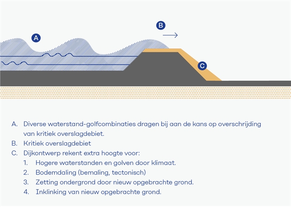 overslagdebiet