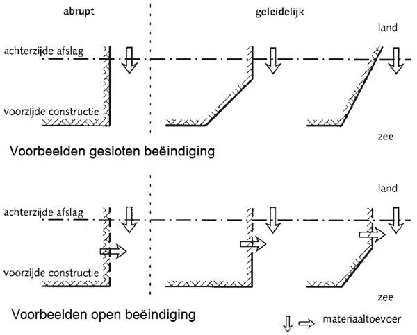 Figuur met linksboven een voorbeeld van een abrupte overgang met gesloten beëindiging, met daarnaast twee voorbeelden van een geleidelijke overgang met een gesloten beëindiging. Linksonder een voorbeeld van een abrupte overgang met open beëindiging, met daarnaast twee voorbeelden van een geleidelijke overgang met een open beëindiging.