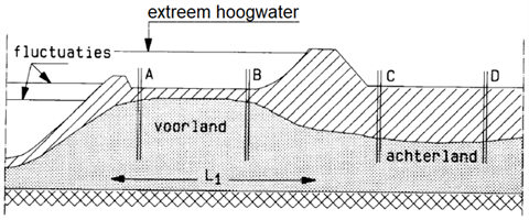 Figuur 1 met dwarsdoorsnede van rivierdijk met een hoog voorland, waarbij twee peilbuizen in de watervoerende zandlaag onder het voorland staan en twee peilbuizen in het achterland.