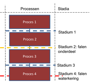 Figuur waarin het faalproces schematisch is weergegeven met een blokdiagram van opeenvolgende processen, proces 1 t/m 4, met daarnaast stadia die zijn benoemd. Het laatste stadium, Stadium 4 staat verklaard als: falen waterkering.
