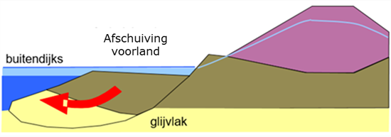 Figuur 1, met een schematische weergave van een dijk waarbij het voorland afschuift.