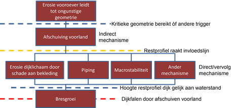 Figuur met blokdiagram van de processen van, en stadia in het faalproces dat volgt op afschuiving voorland.