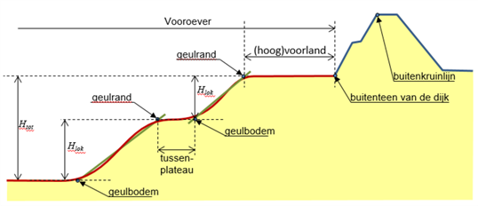 Figuur 2, met een principeschets van een voorland met een tussenplateau.