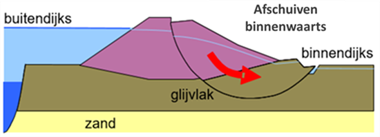Schematische weergave van een binnenwaartse afschuiving langs een diep glijvlak.