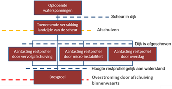Figuur 2 met blokdiagram van de processen van, en stadia in het faalproces dat volgt na binnenwaarts afschuiven langs een diep glijvlak