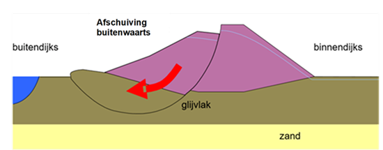 Schematische weergave van een buitenwaartse afschuiving van het buitentalud.