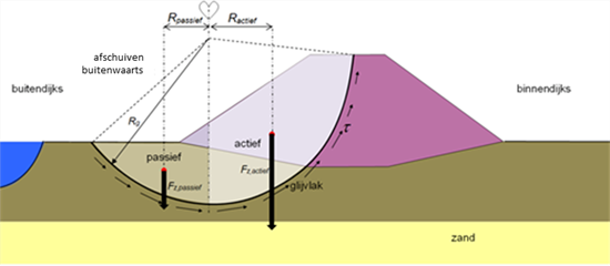 Figuur 2, een schematische weergave van een evenwichtsbeschouwing bij afschuiven buitentalud.