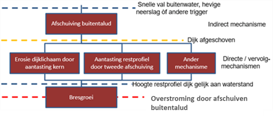 Figuur 5, met blokdiagram van de processen van, en stadia in het faalproces dat volgt op het mechanisme afschuiven langs een glijvlak buitenwaarts.