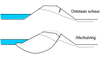 Figuur met een schematische weergave van stadia die kunnen worden doorlopen bij een afschuiving van het buitentalud van een dijk waarbij initiële scheur in het binnentalud van de dijk ligt.