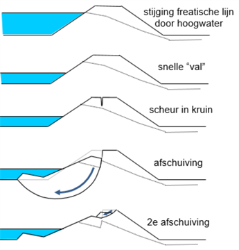 Figuur met een schematische weergave van stadia die kunnen worden doorlopen bij een afschuiving van het buitentalud van een dijk waarbij initiële scheur in de kruin van de dijk ligt.