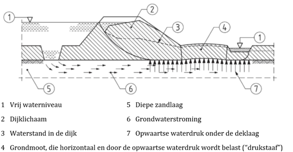 Figuur 4 toont een binnenwaartse afschuiving waarbij lokaal de deklaag achter de dijk opdrijft als gevolg van de waterdruk uit de zandlaag. De opgedreven deklaag fungeert als drukstaaf. Aan de landzijde bezwijkt de drukstaaf met het cirkelvormig glijvlak richting bodem van de sloot die op enige afstand achter de dijk is gelegen.