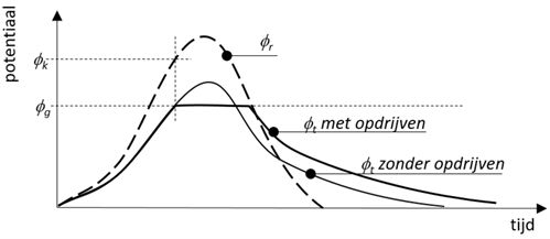 Figuur 1 met grafiek met waterspanningsverloop potentiaal (y-as) uitgezet tegen de tijd (x-as) voor peilbuis binnendijks en peilbuis buitendijks. Voor het binnendijkse waterspanningverloop verloopt de piek vloeiend als er geen sprake is van opdrijven, maar hij wordt afgeknot op het niveau van de grenspotentiaal zodra deze stijghoogte wordt bereikt.