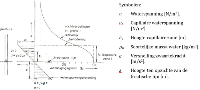 Figuur 2 met grafiek waarin de grondwaterspanning en de verzadigingsgraad uitgezet als functie van de hoogte, om de capillaire zone aan te duiden.