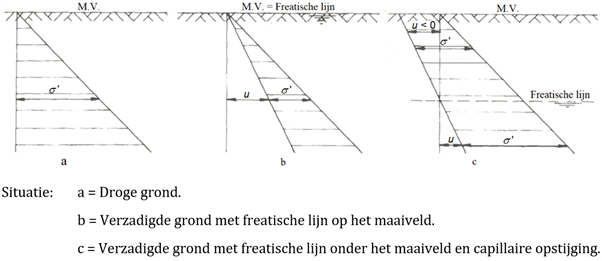 Figuur 3 met een drietal grafieken van de korrel- en waterspanningen in drie situaties; droog, freatische lijn op en freatische lijn onder het maaiveld.