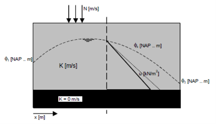Figuur van de unconfined aquifer waarin het verloop van het freatisch vlak dat met de formule van Dupuit niveau is berekend is weergegeven als functie van de horizontake coördinaat x. Het verloop van de waterspanning tegen de diepte is in één verticaal aangegeven.