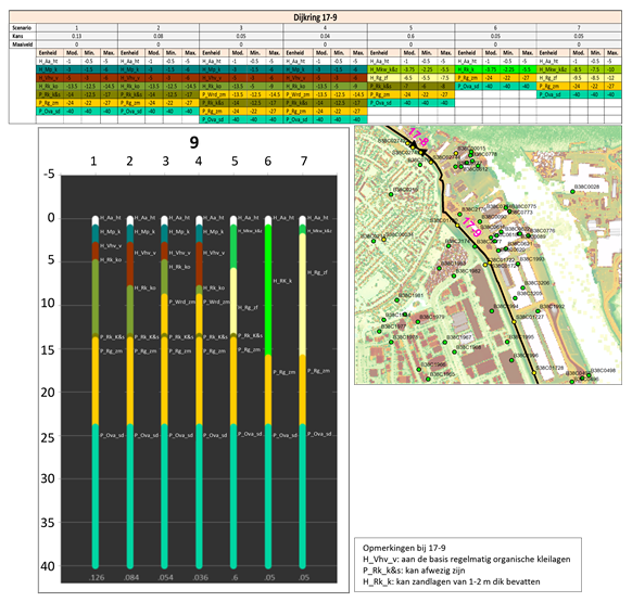 Figuur met overzicht van de informatie die de SOS verschaft. In dit voorbeeld zijn zeven scenario’s onderscheiden met een kans van aantreffen. Het bovenste tableau geeft per scenario van elk van de onderscheiden grondlagen de modale, minimum en maximum diepteligging weer. Het tableau linksonder is een weergave ‘op schaal’ van de grondlagen in de zeven scenario’s, het tableau rechtsonder geeft een situatieschets met beschikbare grondonderzoekspunten.