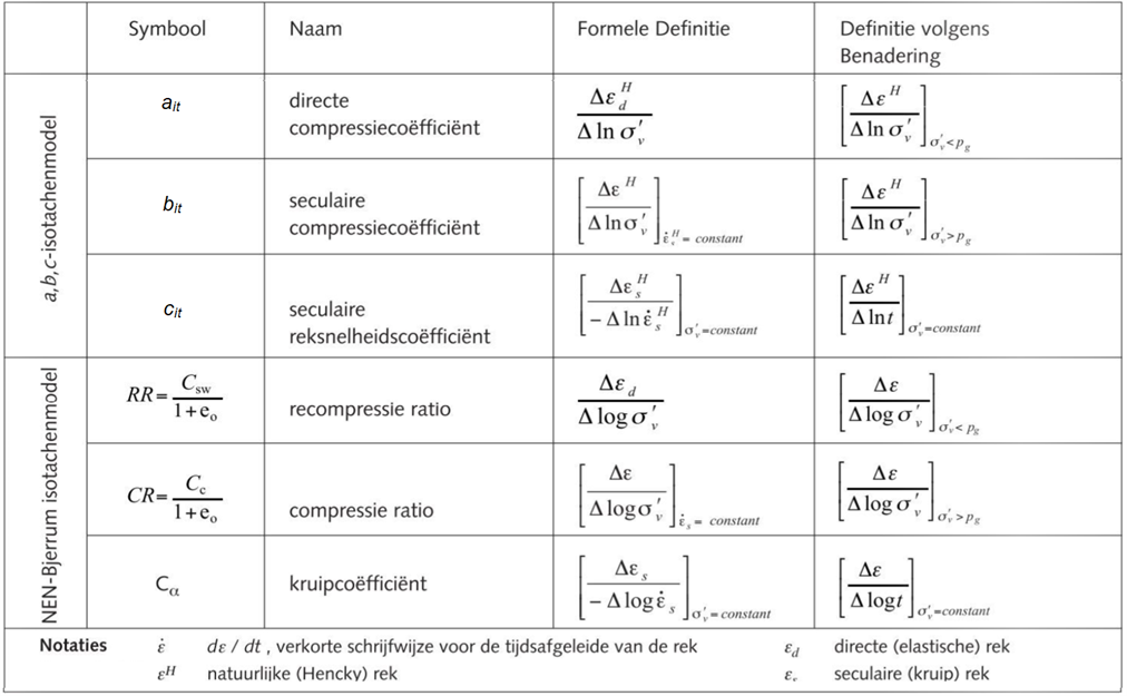 Tabel met daarin voor het a, b, c-isotachenmodel en het NEN-Bjerrum isotachenmodel de karakteriserende parameters, de omschrijving daarvan en de definities in formule-vorm.
