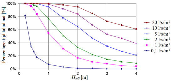 Infiltratietijd als percentage van de beschouwde periode gegeven de significante golfhoogte Hm0 [m] en het gemiddelde overslagdebiet [l/s/m].